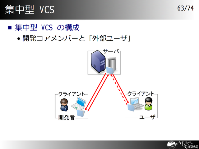 淿 VCS