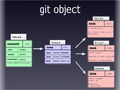 git object