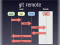 git remote