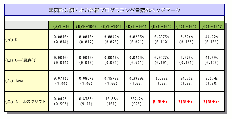 素因数分解による各種プログラミング言語のベンチマーク