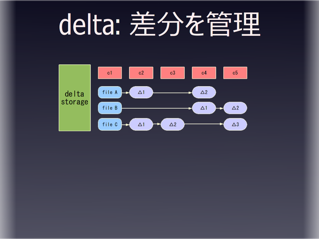 delta: ʬ