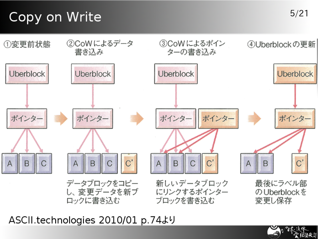 Copy on Write